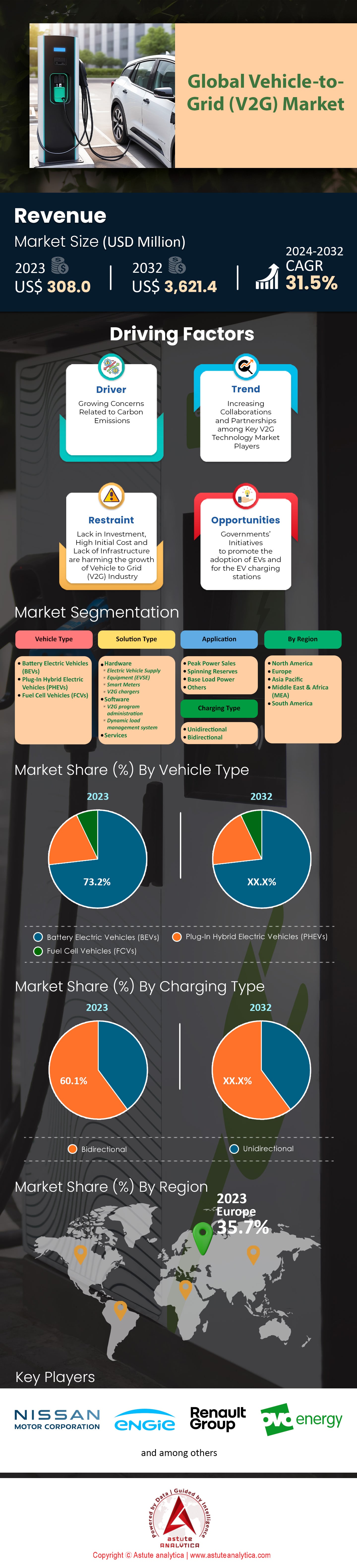 Vehicle-to-Grid (V2G) Market